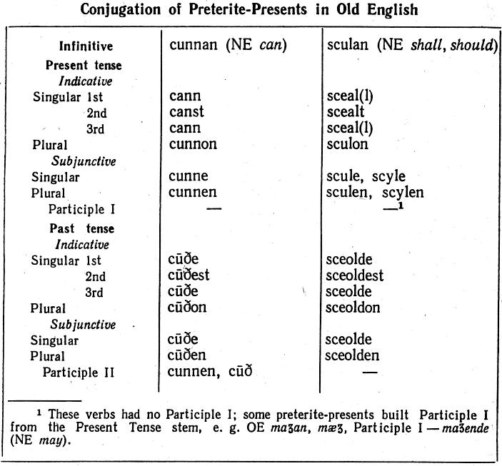 Good old english. Present Preterite. Preterite present verbs in old English. Verb Conjugation in English. Old English Conjugation.