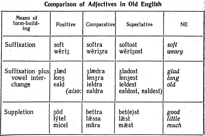 Strong comparative. Old English adjectives. Degrees of Comparison in old English. Degrees of Comparison of adjectives. Comparison of adjectives.