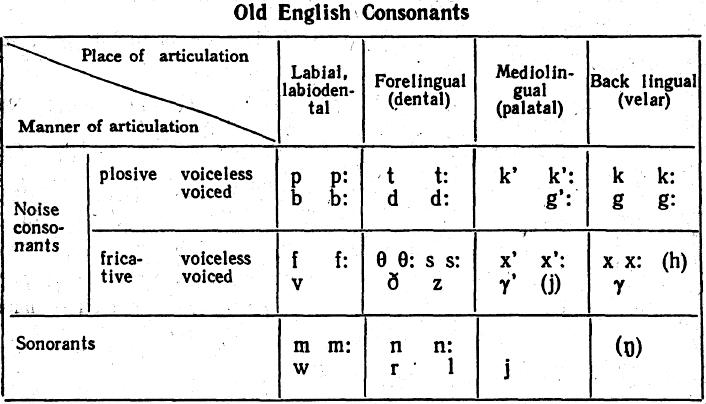Complete old english. The System of English Vowels таблица. Consonants in English таблица. Articulatory classification of English consonants таблица. Noise consonants and Sonorants.