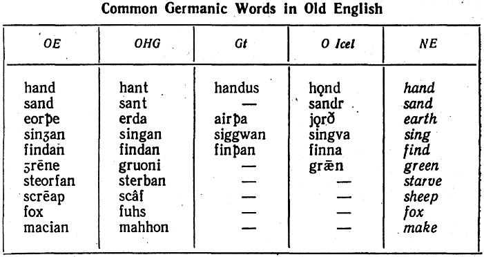 Didst old english. Common Germanic Words in old English. Old English Vocabulary. Old Germanic Vocabulary.. Common Germanic.