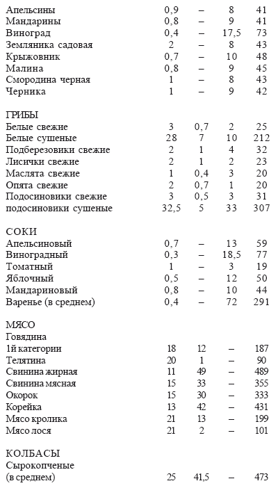 Грибы содержание белков жиров углеводов