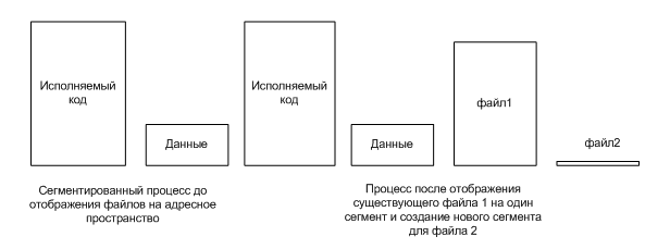 Исполняющий файл. Пример сегментированной организации файла. Отображаемые в память файлы. Отображение pe файла в память. Проекция файла в память.