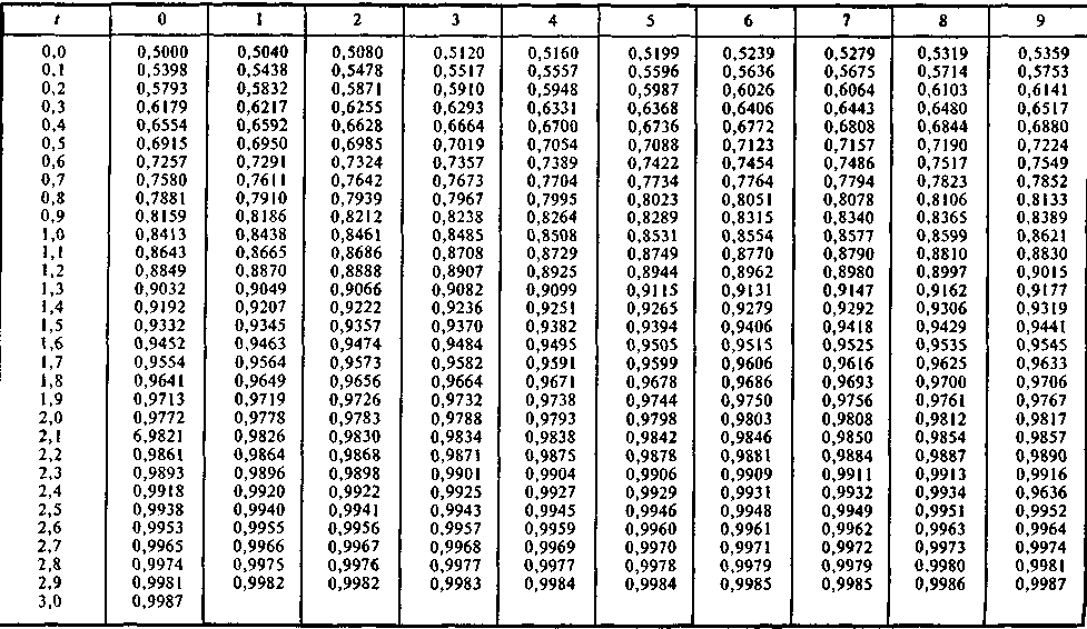 Таблица функций ф
