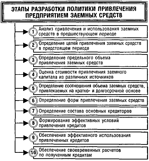 Формирование и использование капитала организации. Алгоритм анализа заемного капитала. Способы привлечения заемного капитала. Анализ использования заемных средств. Формы привлечения заемного капитала.