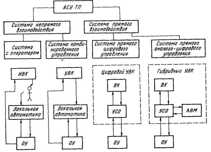 1 Основные понятия об управлении, автоматизации управления и регулировании. Сист