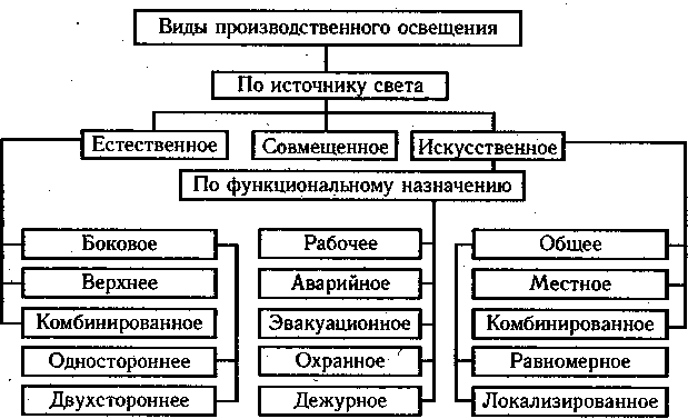 2.6.4. Виды производственного освещения