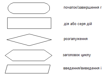 2. Використання блок-схем для побудови алгоритмів.