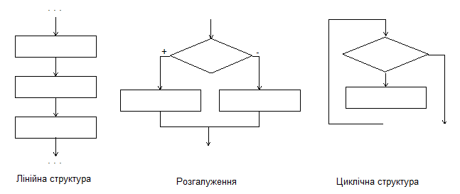 2. Використання блок-схем для побудови алгоритмів.