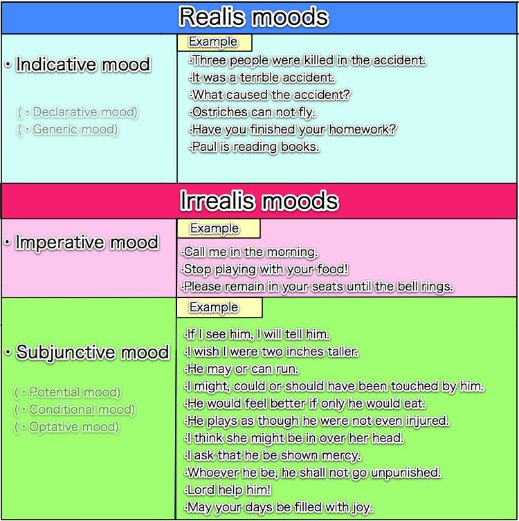 Indicates required question. Indicative mood в английском языке. Subjunctive 1 в английском языке. Mood in English Grammar таблица. Subjunctive 2 в английском языке.