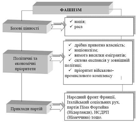 7. Фашизм (Неофашизм)