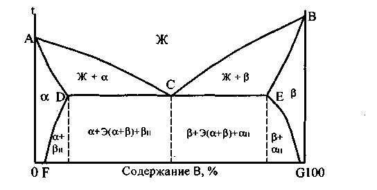 Диаграмма с ограниченной растворимостью