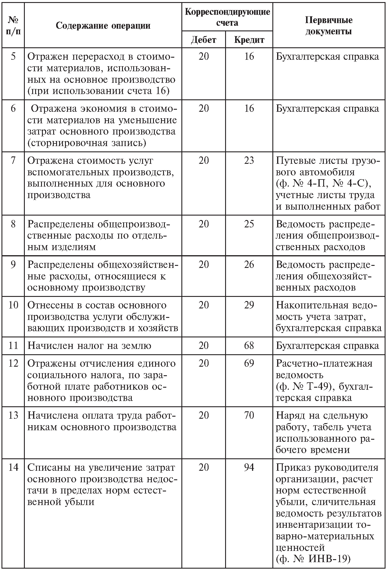 Основной счет учета затрат. Списаны производственные расходы проводка. Учет производственных затрат проводка. Проводки в бухгалтерском учете по производству продукции. Учет затрат счета проводки.