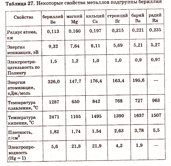 Характеристика элементов 2 а группы. Элементы 2а группы химия. Общая характеристика элементов 2а группы. Общая характеристика элементов 2а группы таблица. Характеристика элементов 2 а группы таблица.