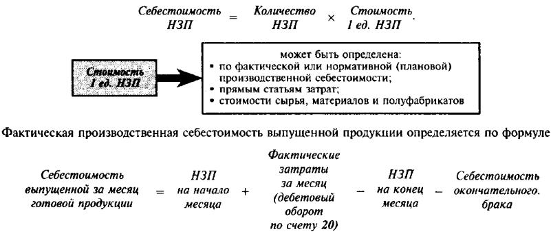 Незавершенное производство состав. Фактическая себестоимость незавершенного производства формула. Оценка и учет незавершенного производства проводки. Счет учета незавершенного производства в бухгалтерском учете. Проаодк анезаверщенного производства.