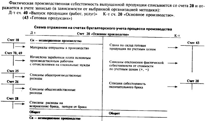 Схема учета затрат по функциональному признаку предопределяет использование счетов