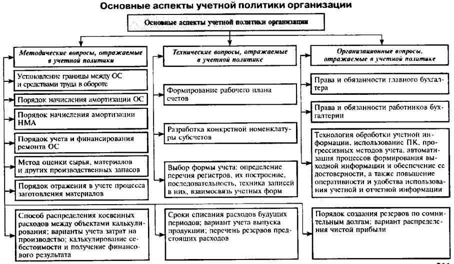 Основные положения учетной политики организации. Основные аспекты учетной политики организации бухгалтерского учета. Порядок оформления учетной политики кратко. Анализ учетной политики организации таблица.