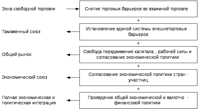 Высшая форма интеграции