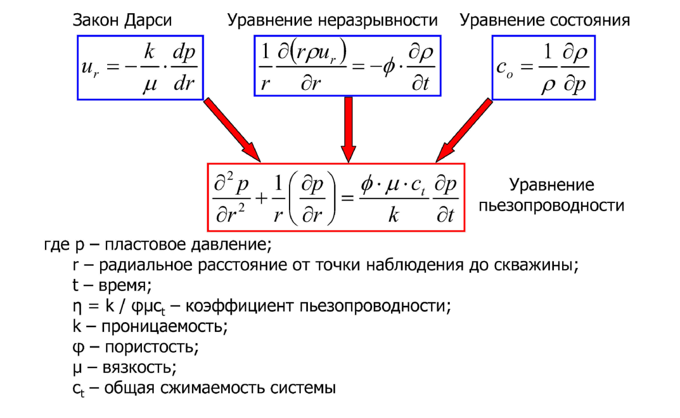 1.5 Методы определения параметров пласта по исследованиям скважин на ...