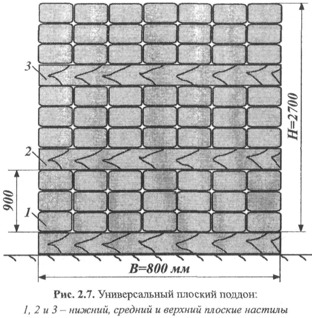 2.2. Способы пакетирования тарно-штучных грузов