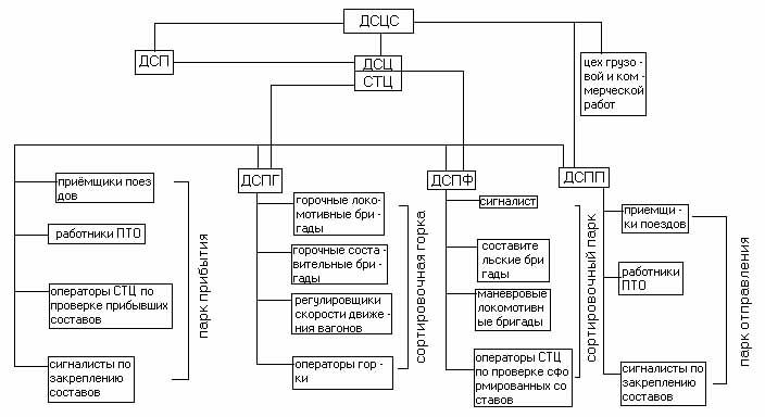 Схема оперативного руководства работой грузовой станции