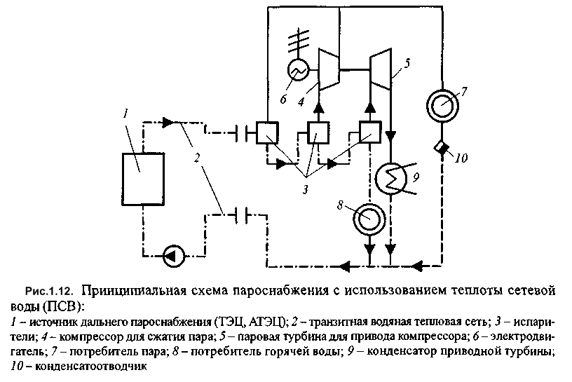 Паровое хозяйство компрессоров принципиальная схема пароснабжения компрессоров с турбинным приводом