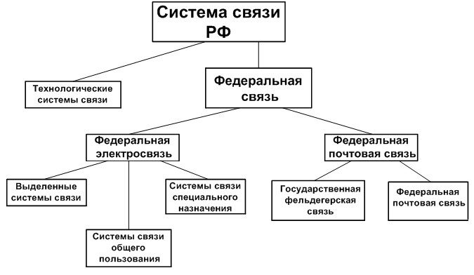 Федеральная электросвязь. Схема сети почтовой связи. Федеральная электросвязь. Сотовая связь. Башня сотовой связи.