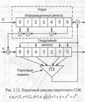 Схема сверточного кодера