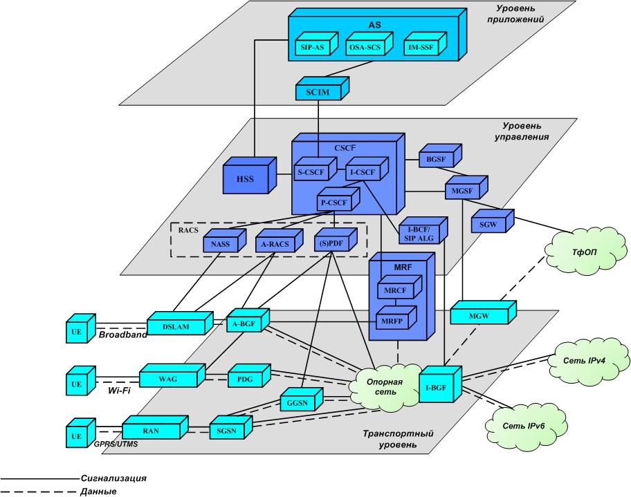 Уровни управления сетью. Схема IMS сети. Подсистемы мультимедиа IMS. Структурная схема IMS. IMS уровни.