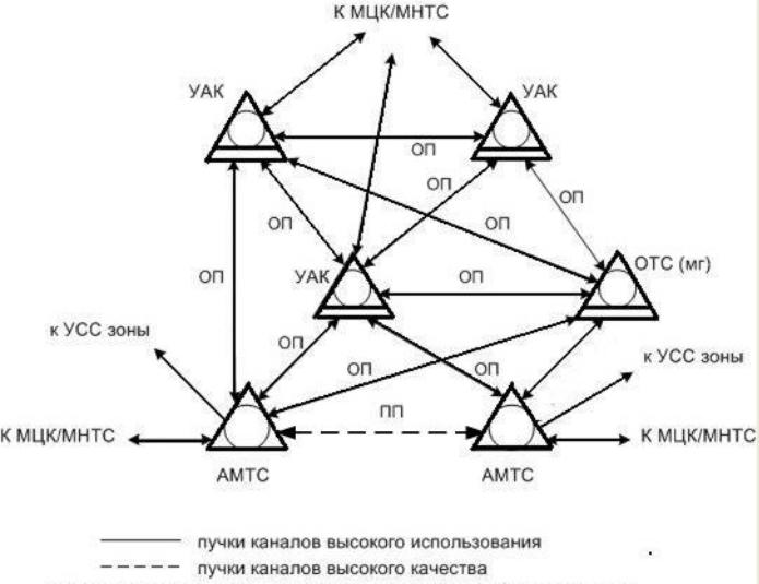 Сети транзитной организации. Структура построения междугородной телефонной сети. Структурная схема Зоновой телефонной сети. Схема построения сети связи. Построение зоновых сетей связи.