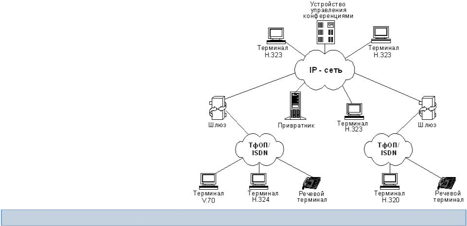 Организация ip сетей. Архитектура сети на базе протокола h.323. 2. Технология IP телефонии на базе протокола h.323. Обобщенная структурная схема IP-сети. Схему стека протоколов н. 323.
