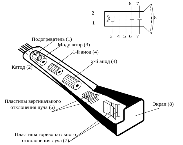 Отклоняющие пластины. Модулятор осциллографический или магнитофон переносного типа. ЭЛТ осциллограф в нутрии. Прозвонка электронно - лучевой трубки осциллографа. Экран для ЭЛТ-осциллографа.