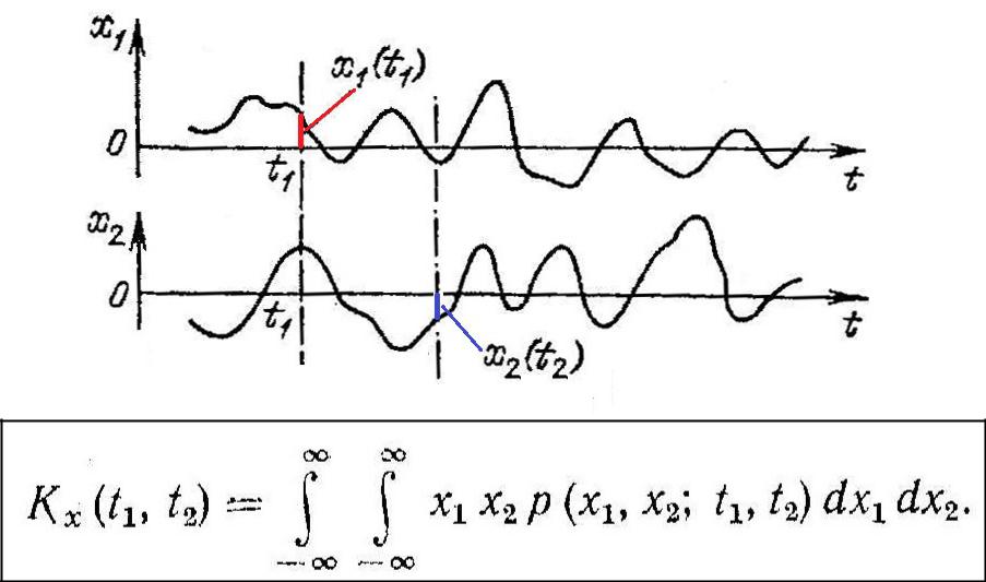 Случайные функции времени. Ковариационная функция случайного процесса вычисляется по формуле. График корреляционной функции случайного процесса. Ковариационная функция случайного процесса. Ковариационная и корреляционная функция.