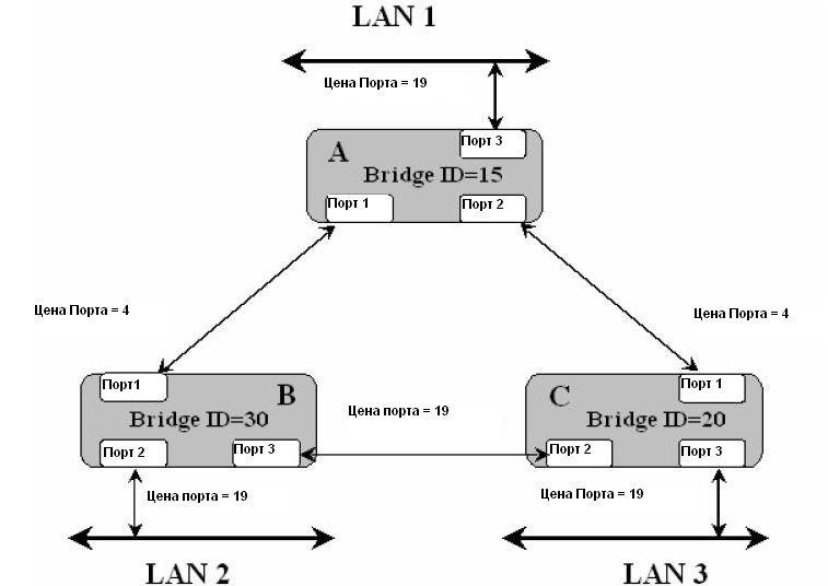 Bridge port received packet with own. Идентификатор коммутатора. Схема Лан портов. BPDU пакеты что это. Определить корневой свитч.