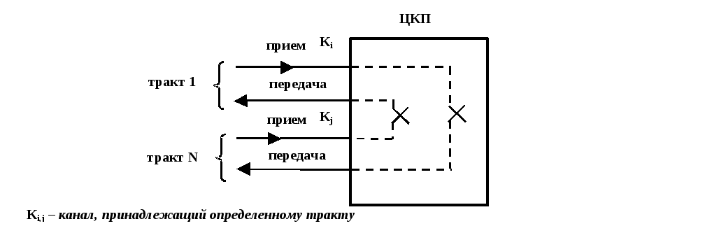 Тракты передачи. Коммутация прием-передача. Центр коммутации пакетов. Тракт приема передачи. Перемычка коммутационная.