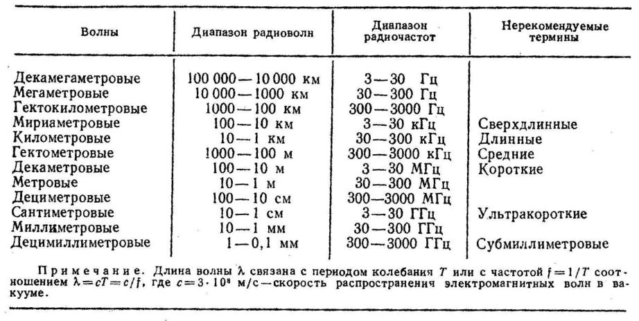 Частота коротких волн. Таблица диапазонов радиоволн и частот. Диапазоны волн таблица. Частотный диапазон радиоволны таблица. Диапазон частот радиоволн.