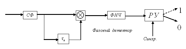Структурная схема фазового детектора