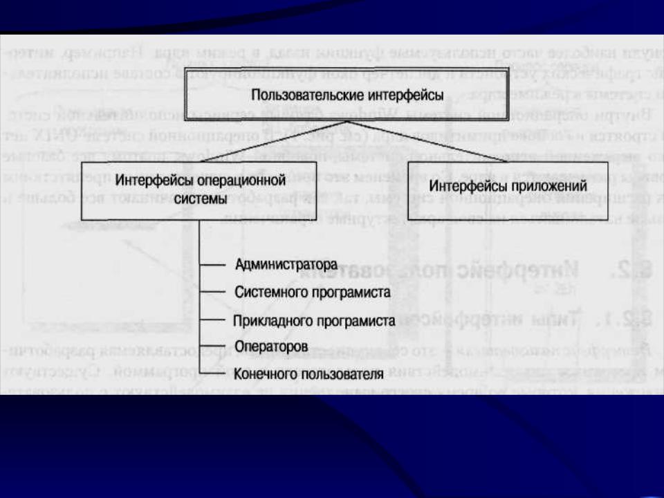 Понятие интерфейса виды интерфейса