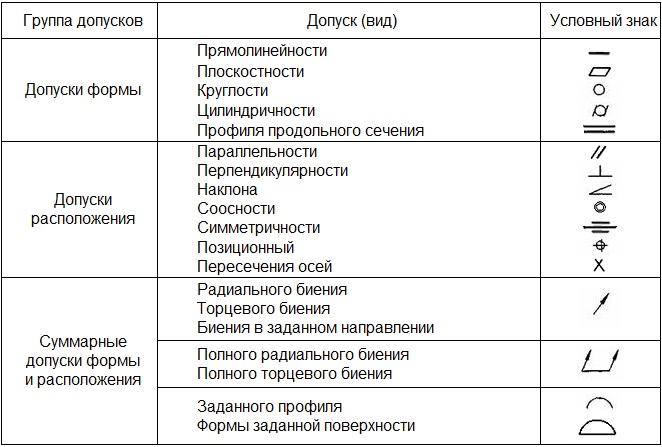 Значок перпендикулярности на чертеже