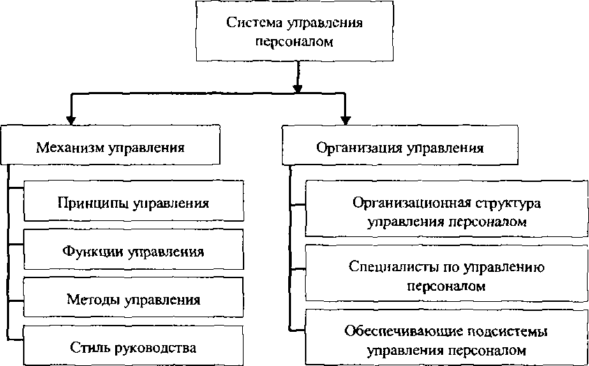 Принципы подбора кадров