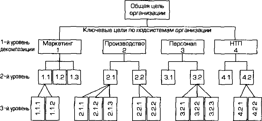 Нарисовать дерево целей онлайн