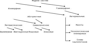 5.3. Основы моделирования логистических систем