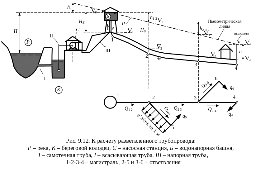 Как рассчитать газопровод