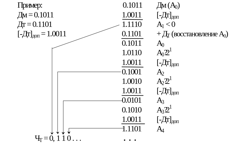 Арифметические операции в машинных кодах. Деление с восстановлением остатка. Деление без восстановления остатка. Деление с восстановлением остатка схема. Деление с восстановлением остатка на ассемблере пример.