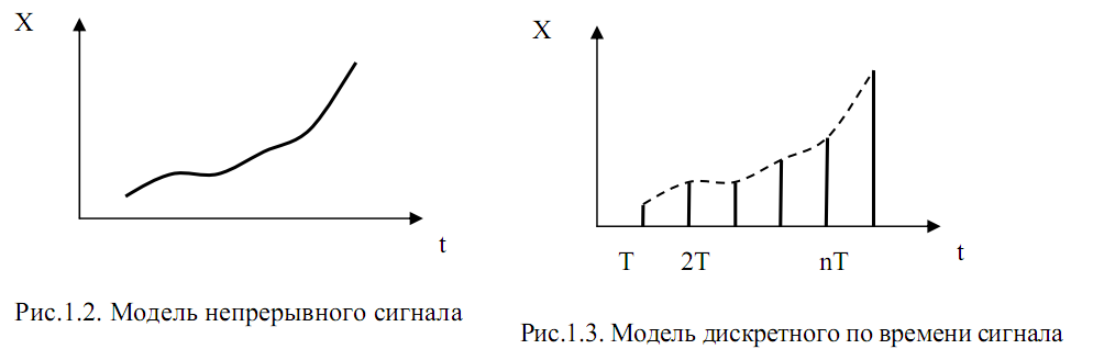 3. Основные типы сигналов и их математическое описание