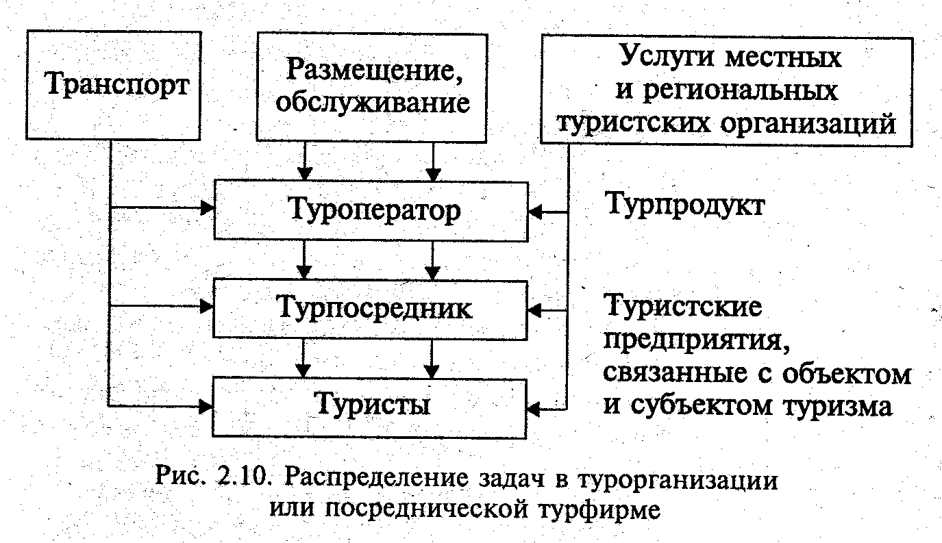 Схема туроператора и турагента