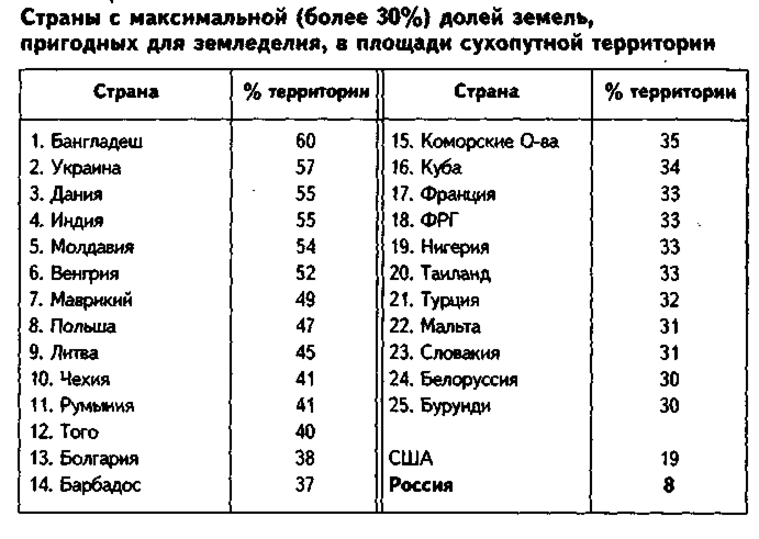 Расположите страны в порядке увеличения площади территории