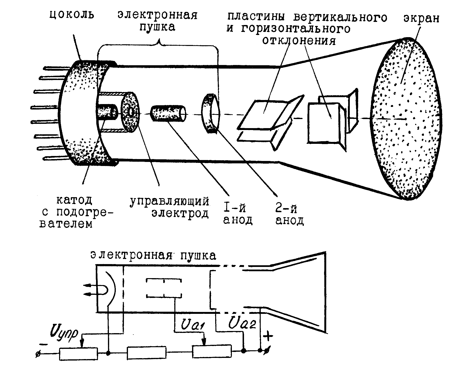 Устройство электроники. Электронно-лучевая пушка эп-60. Схема электронно лучевой пушки. Строение электронно лучевой трубки. Электронно лучевая пушка принцип.