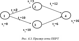 Метод перт в управлении проектами