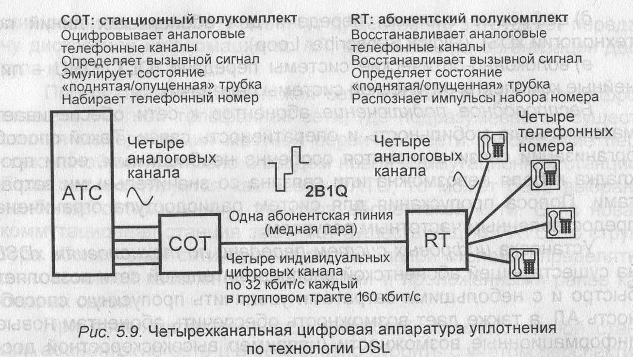 Способы Цифрового абонентского доступа