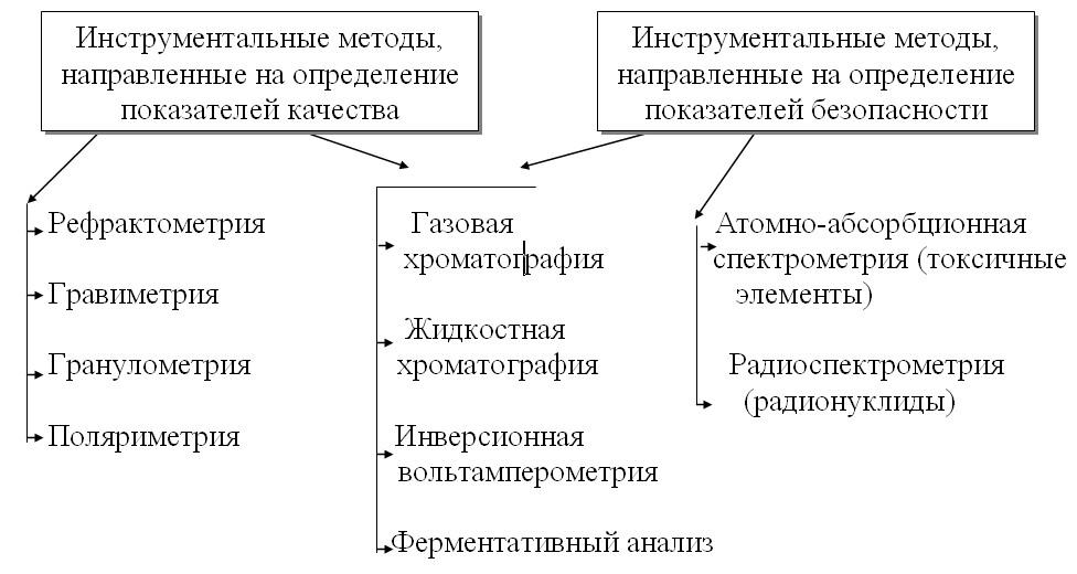 Инструментальные методы анализа презентация